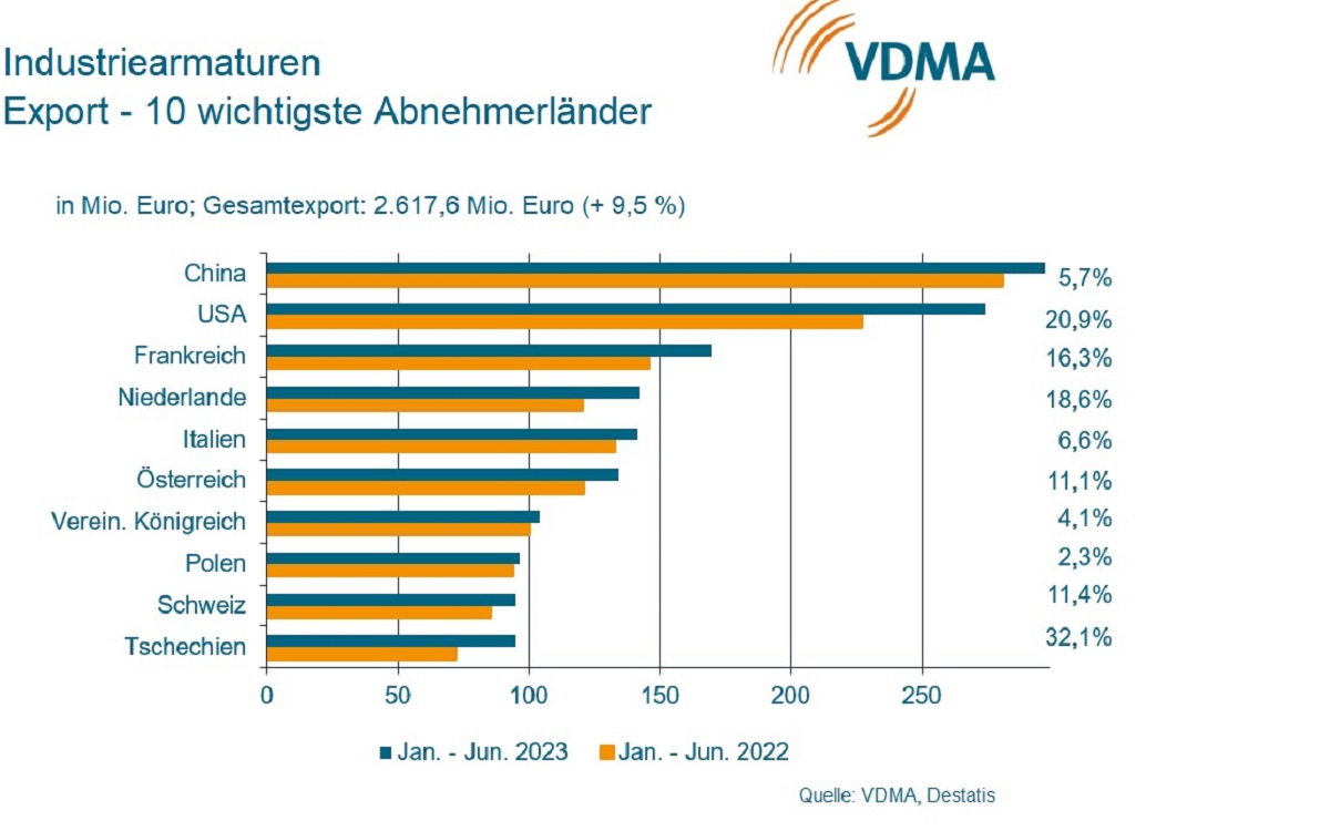 VDMA Industriearmaturen: Nachlassende Dynamik