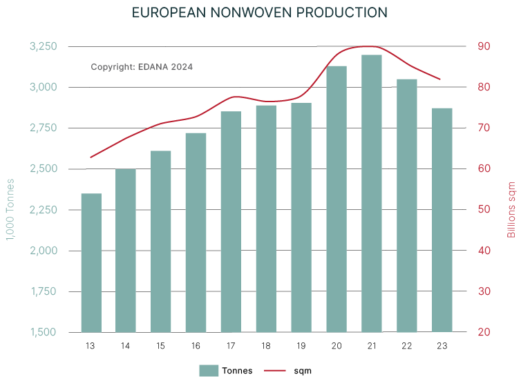 European Nonwovens Production Decreased Again